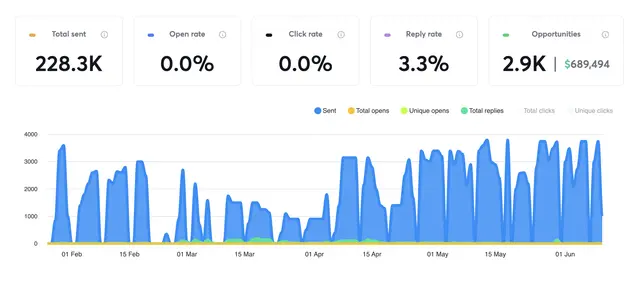 Qazzoo & USHUD campaign dashboard