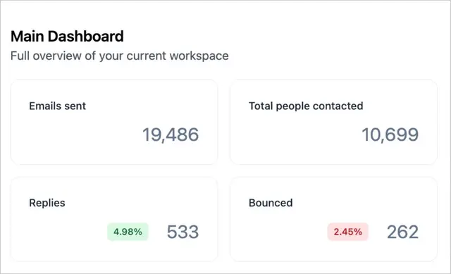Sagrada AI campaign dashboard